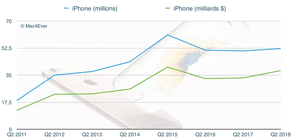 Q2'18 : un CA en hausse à 61,1 milliards de dollars mais l'iPhone stagne (52,2 millions vendus)