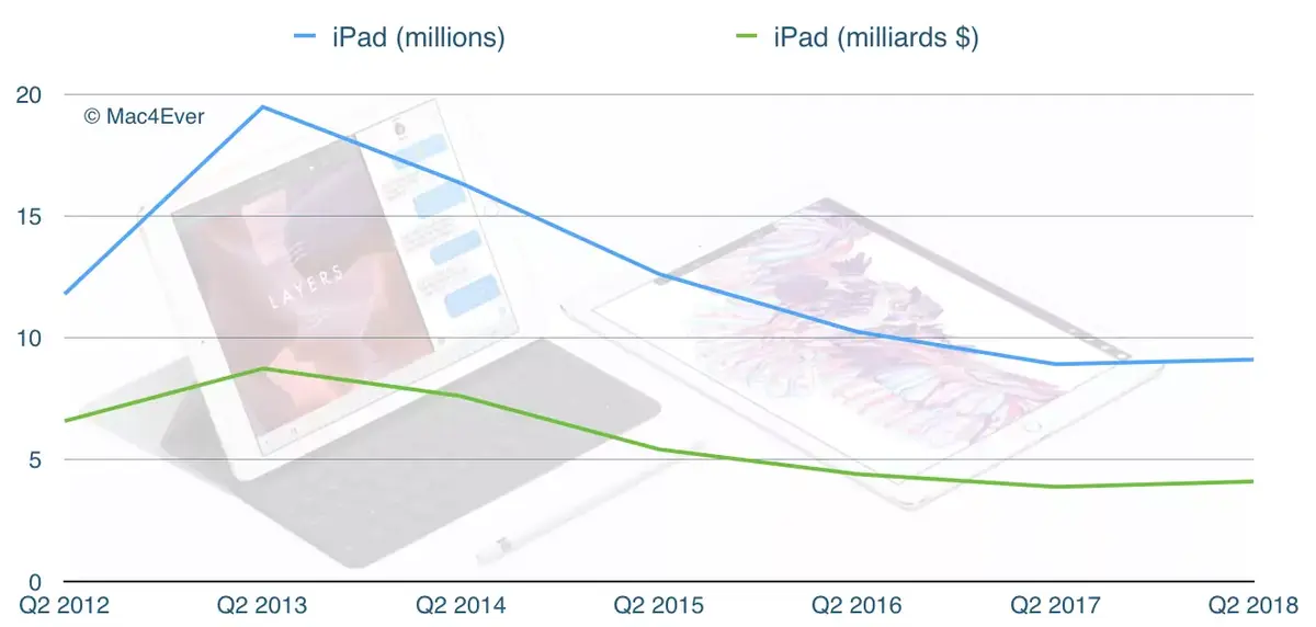 Q2'18 : un CA en hausse à 61,1 milliards de dollars mais l'iPhone stagne (52,2 millions vendus)