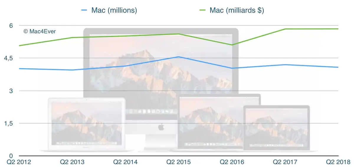 Q2'18 : un CA en hausse à 61,1 milliards de dollars mais l'iPhone stagne (52,2 millions vendus)