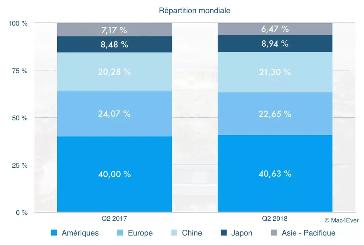 Q2'18 : Apple grimpe en Chine (13 milliards) et se maintient dans le reste du monde