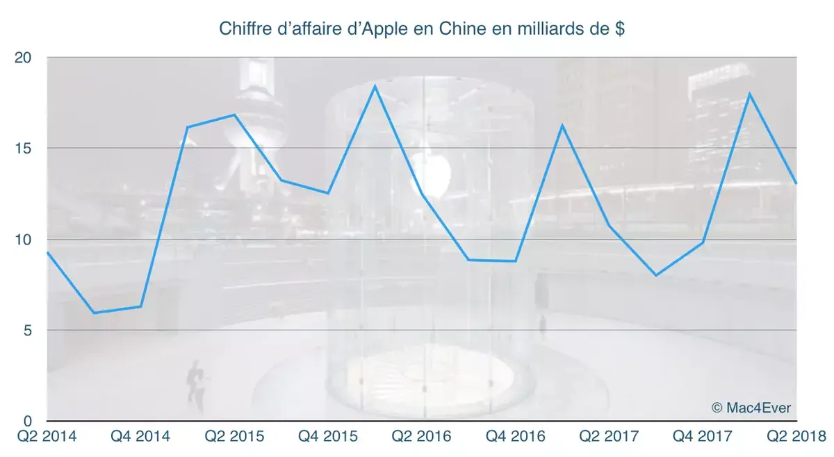 Q2'18 : Apple grimpe en Chine (13 milliards) et se maintient dans le reste du monde