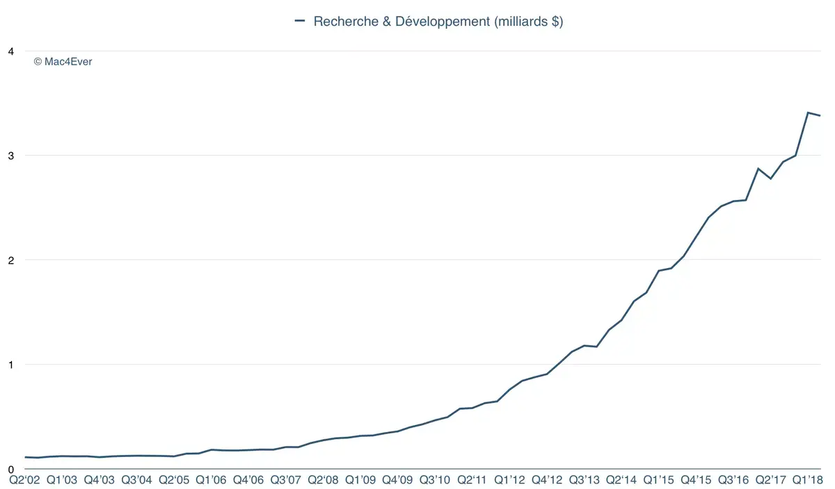 Q2'18 : le R&D en légère baisse (3,378 milliards de dollars)