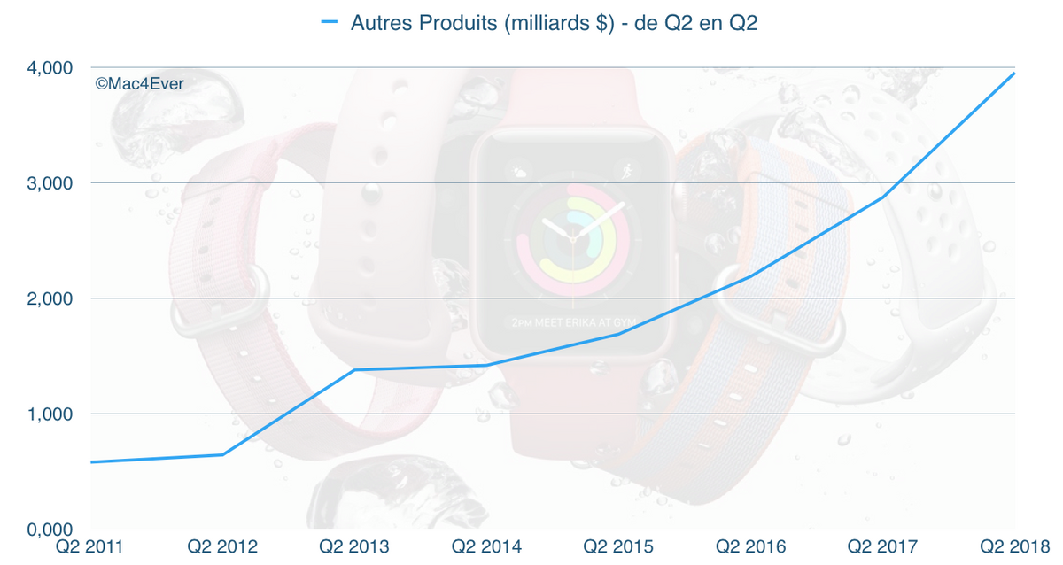 Q2'18 : les "Autres Produits" (Apple Watch, AirPods...), une entreprise du Fortune 300 ?