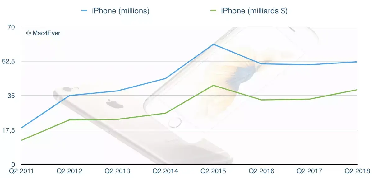 Q2'18 : l'iPhone X serait toujours un "top selling" ? (même si les ventes stagnent...)