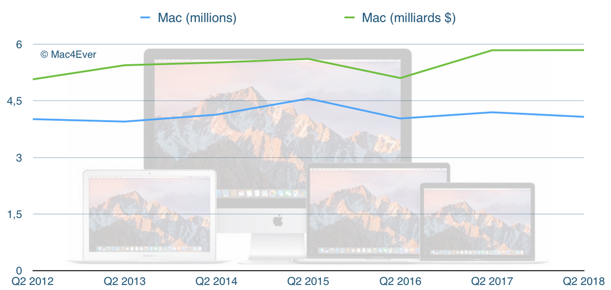 Q2’18 : le Mac en baisse, l’iPad en hausse (mais tout va bien...)