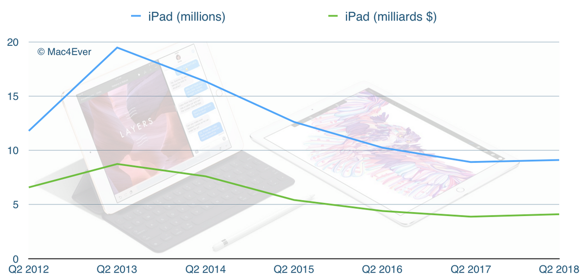 Q2’18 : le Mac en baisse, l’iPad en hausse (mais tout va bien...)