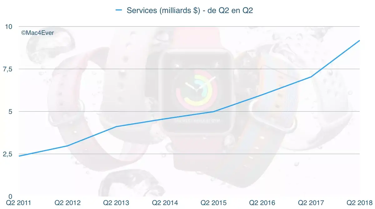 Q2'18 : Apple, une future boite de Services ? (9,19 milliards de dollars)