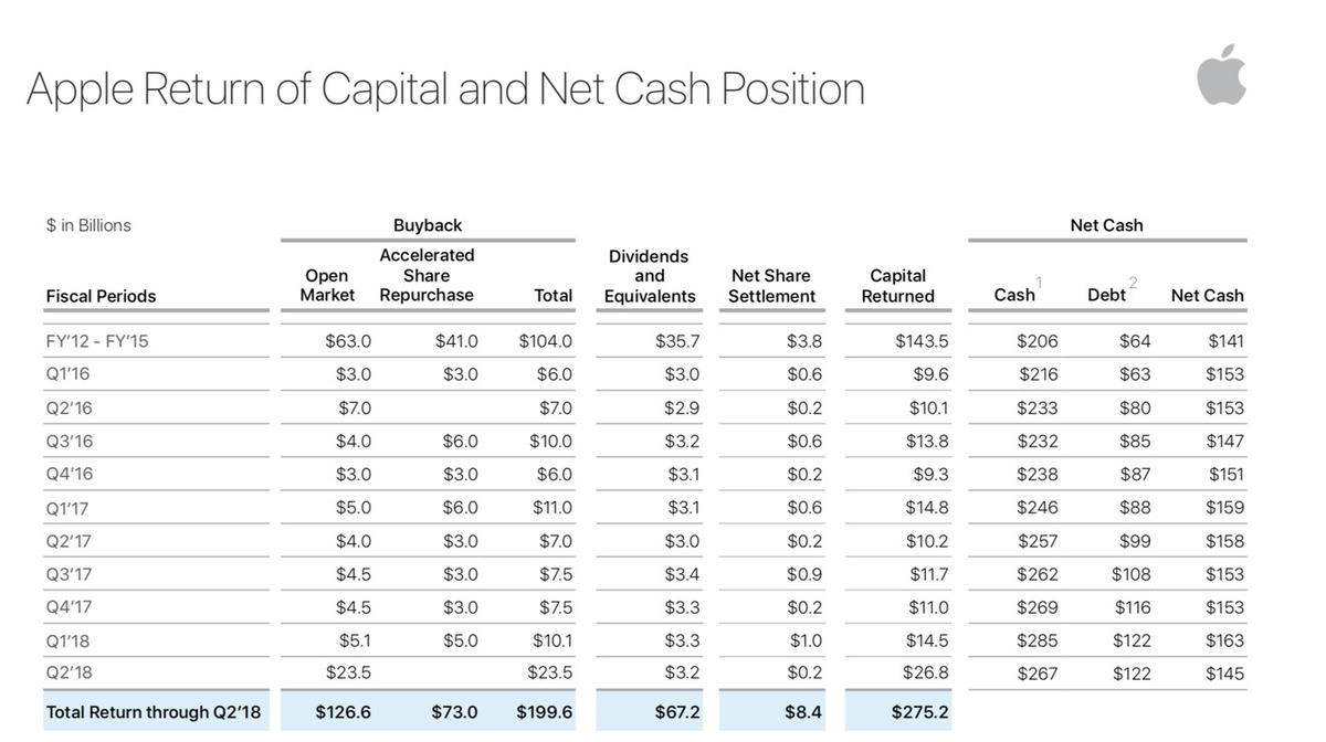 Au 1er trimestre, Apple a discrètement racheté pour 23 milliards $ d'AAPL