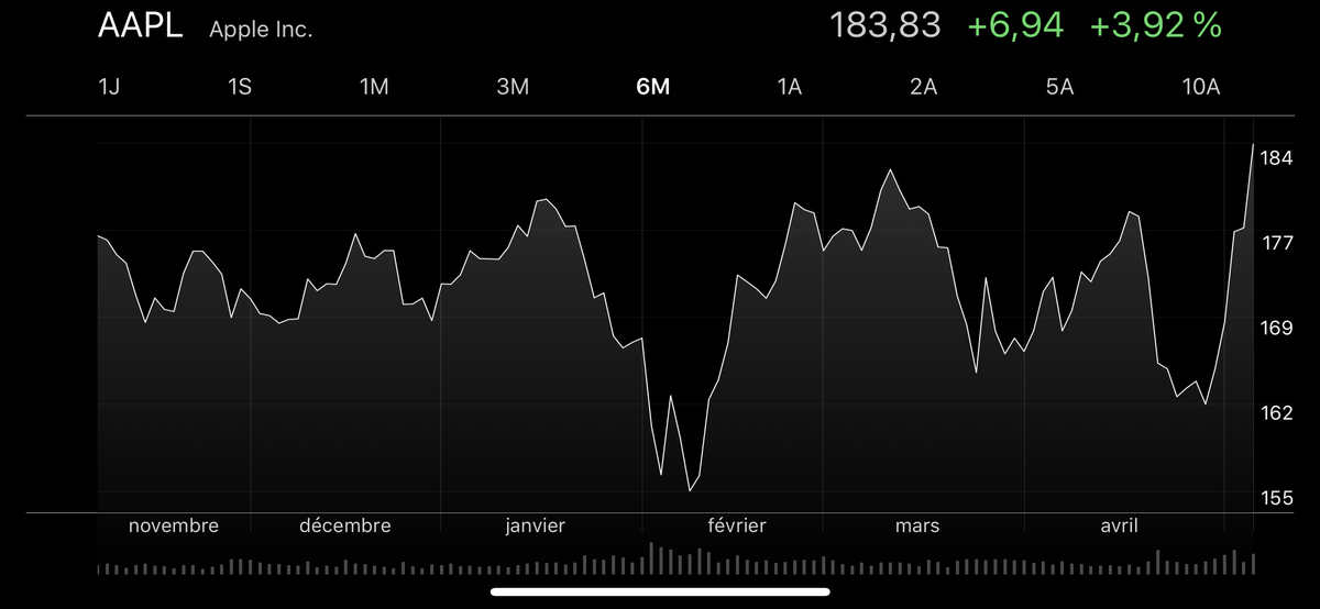 Warren Buffett en veut encore : "on adorerait voir rebaisser le prix d’Apple" !