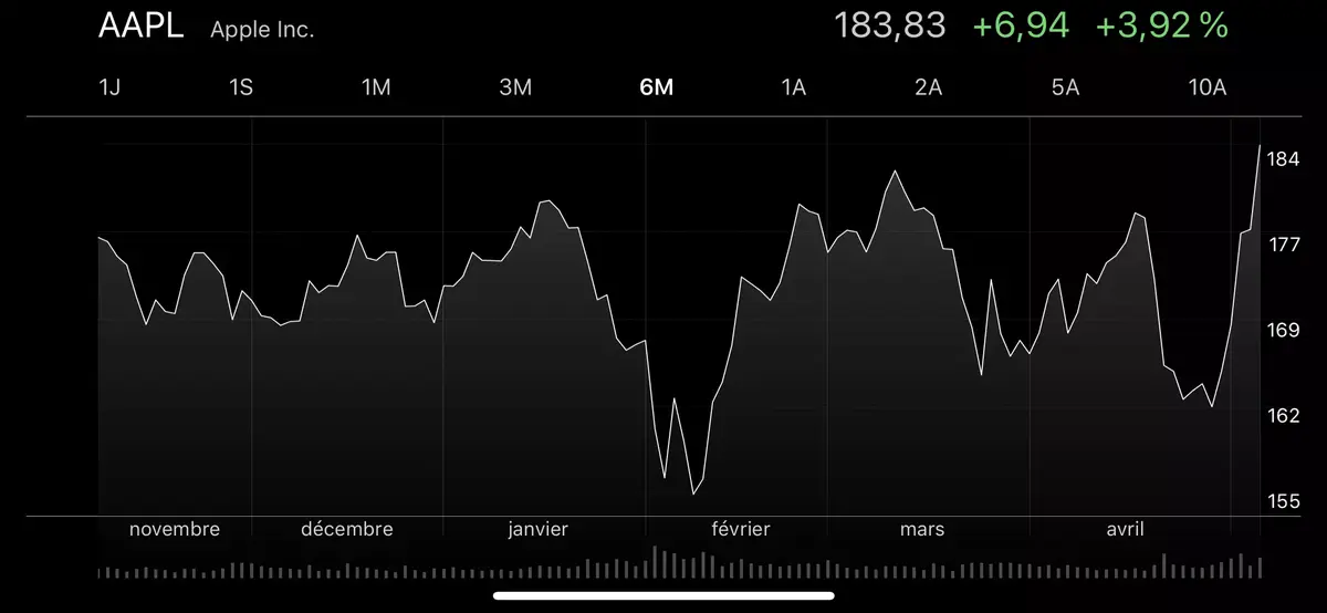 Warren Buffett en veut encore : "on adorerait voir rebaisser le prix d’Apple" !