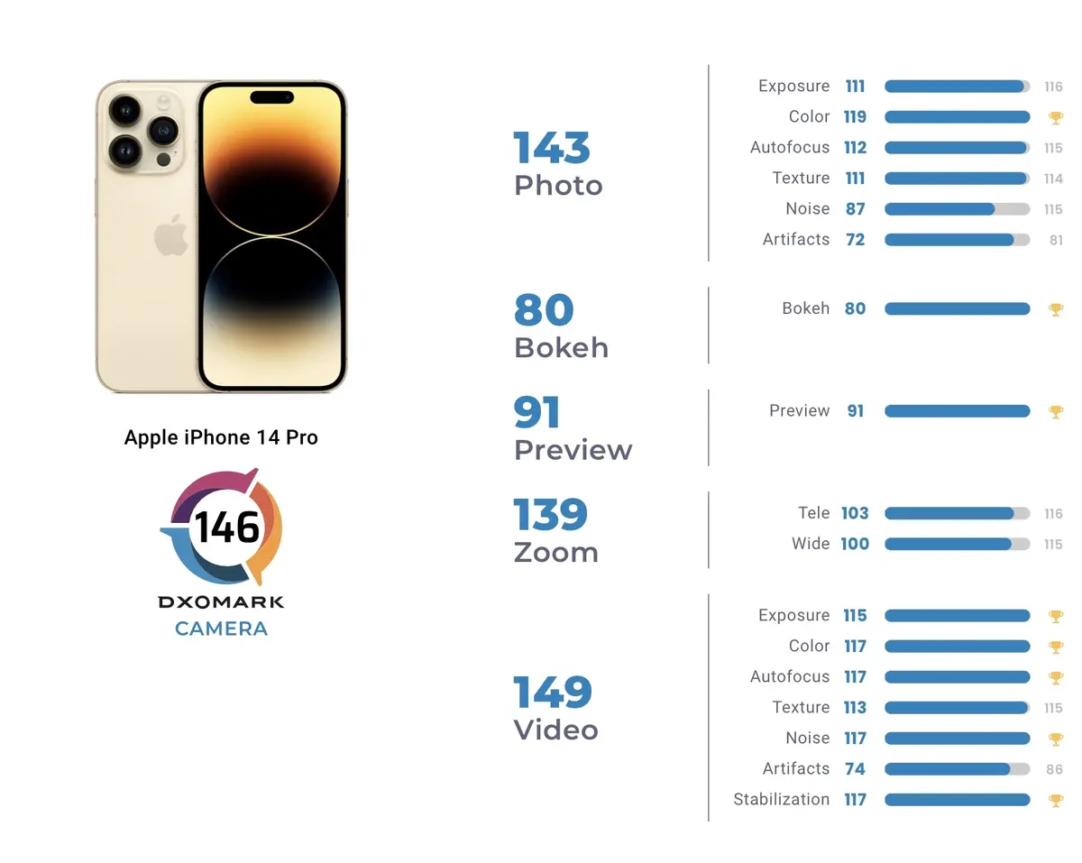 L'iPhone 14 Pro récompensé par DXOMARK, second meilleur smartphone en photo/vidéo