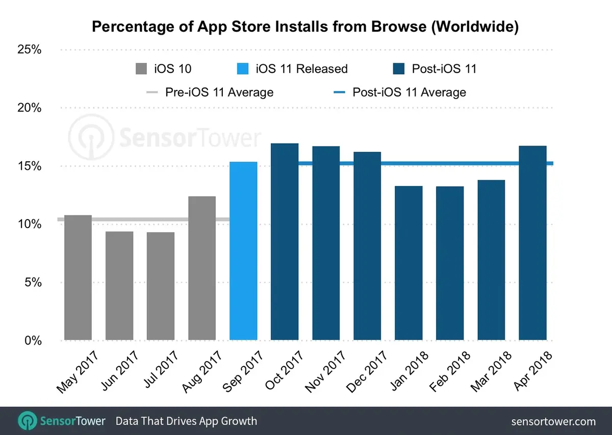 Avec iOS 11, le nouvel App Store a généré 15% de téléchargements (+5%)