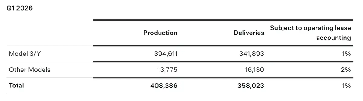 Tesla&nbsp;: des r&eacute;sultats solides, mais Elon Musk veut tout miser sur l&rsquo;IA et les robots
