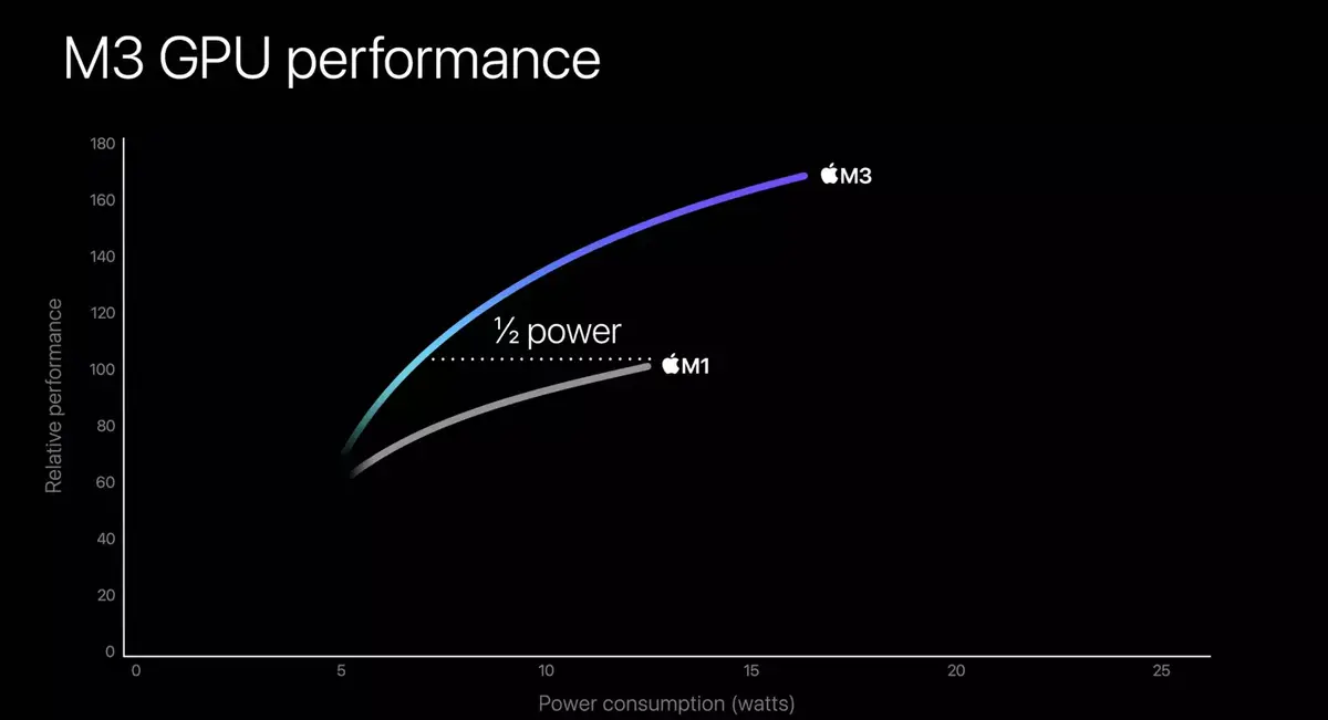 Apple présente les nouvelles puces M3, M3 Pro et M3 Max !