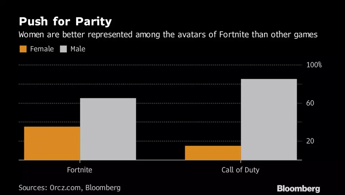 Fortnite : la moitié des 45 millions de joueurs seraient des femmes !