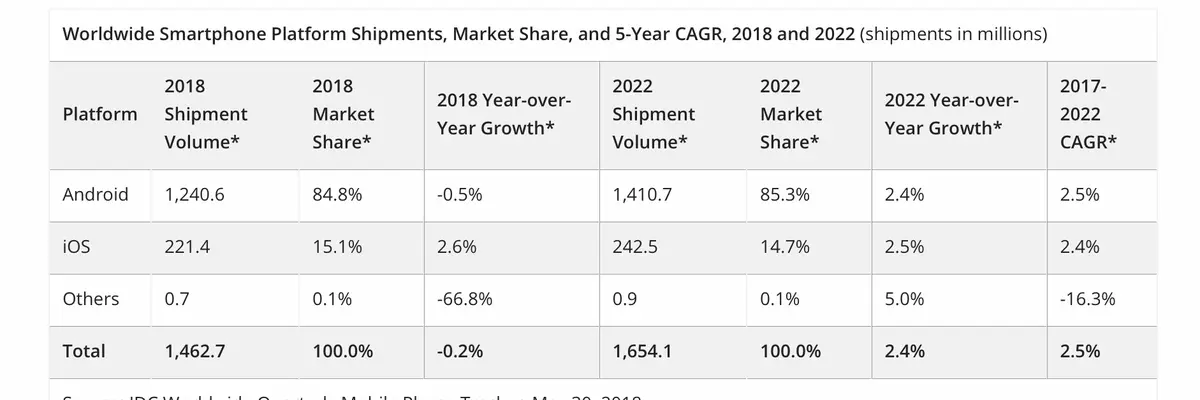 L'iPhone afficherait une croissance de 2,6% en 2018 (221 millions d'exemplaires vendus)