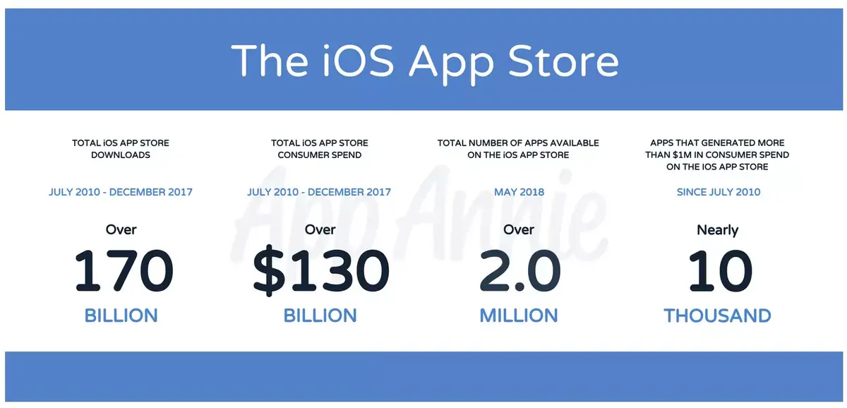 App Store : 170 milliards de téléchargements, plus de 130 milliards $ depuis juillet 2010
