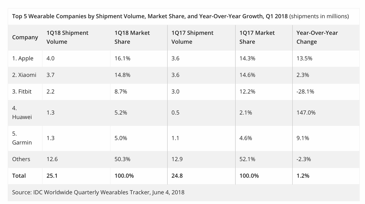 L'Apple Watch se porte plutôt bien dans un marché stagnant (+13,5%)
