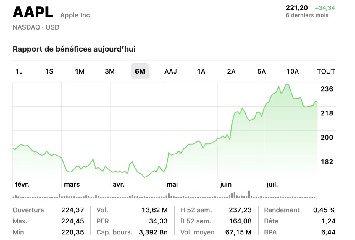 Résultats trimestriels d'Apple : 85,77 milliards de CA (merci l'iPad et les Services)