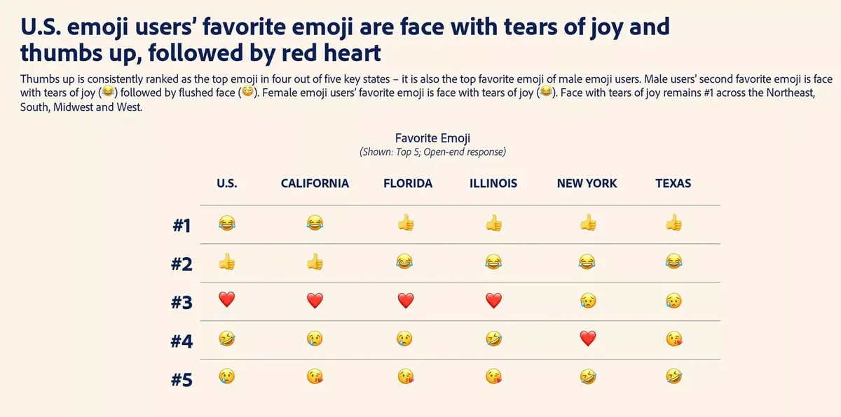 Usez-vous ou abusez-vous des emojis dans vos messages ?