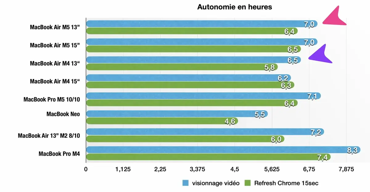Test&nbsp;: MacBook Air M5 ou MacBook Neo&nbsp;? J'ai craqu&eacute; pour l'un des deux&nbsp;!