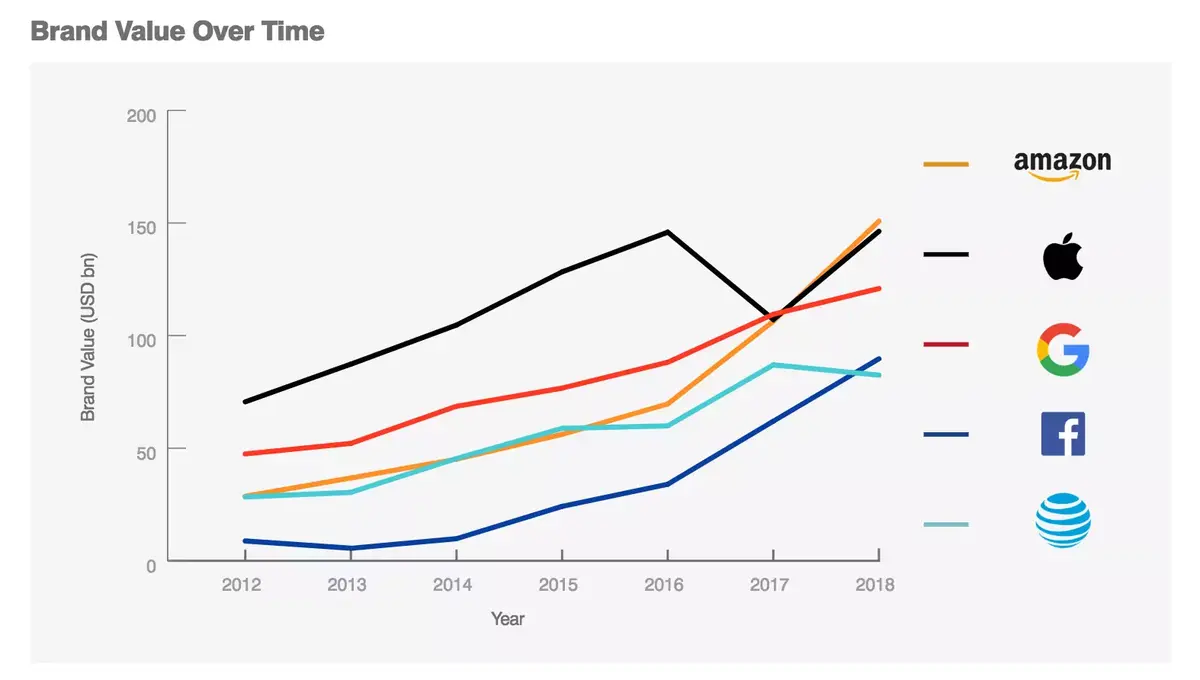 Apple, 2ème marque la plus valorisée au monde avec 146,3 milliards de dollars