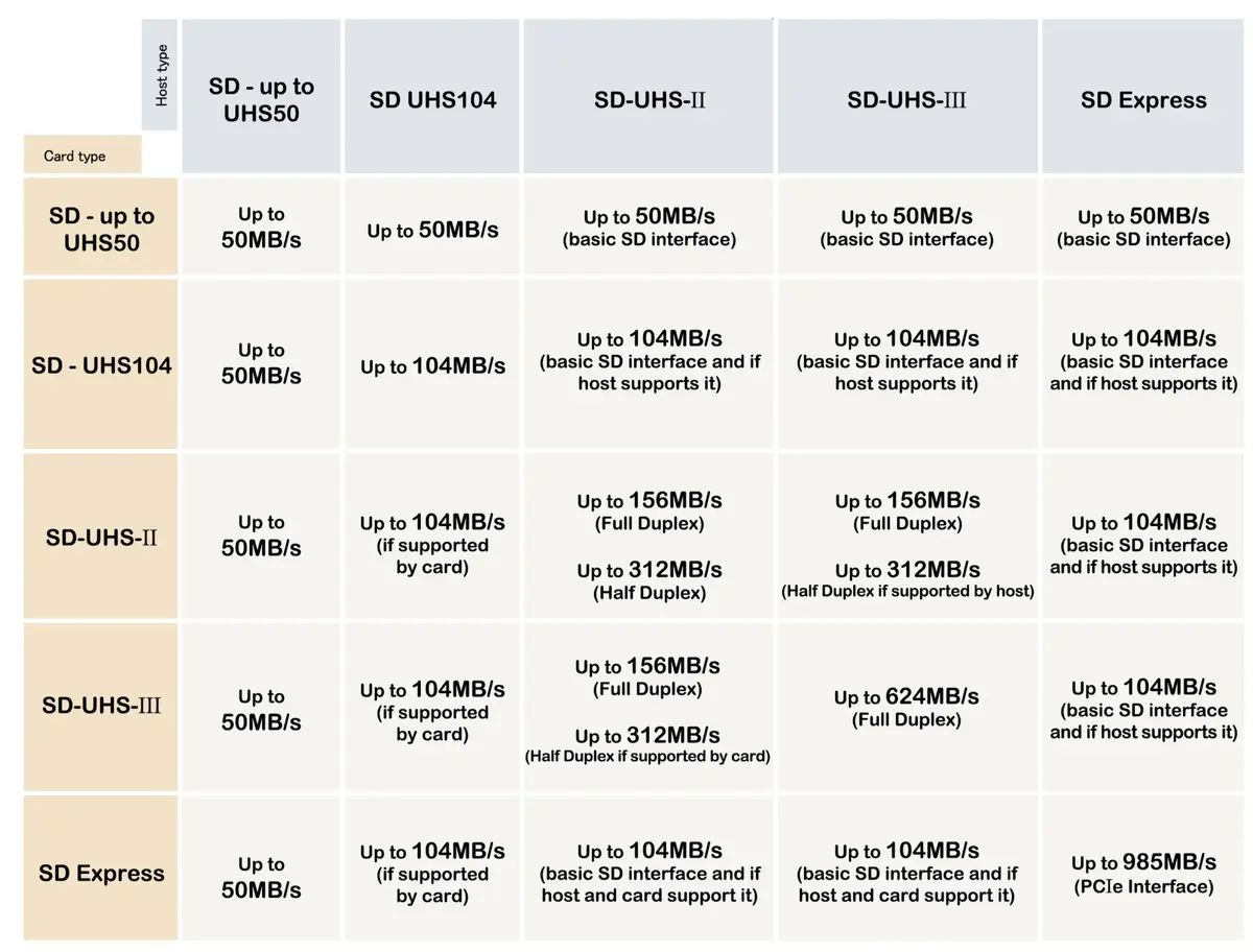 128 To, 1 Go/s : les cartes SD de demain promettent des performances dignes des SSD !