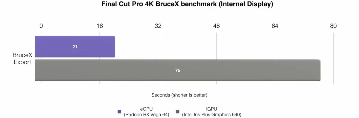 eGPU : il est possible d'accélérer l'écran interne du Mac (oui, mais...)