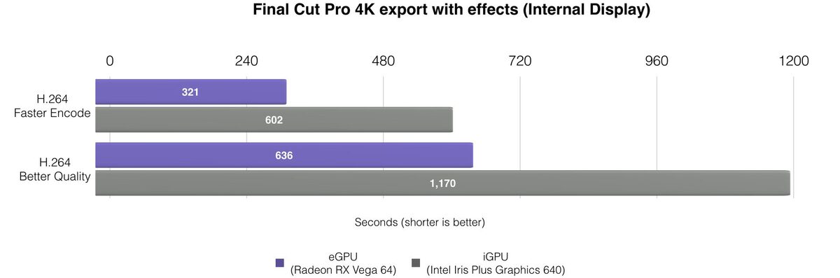 eGPU : il est possible d'accélérer l'écran interne du Mac (oui, mais...)