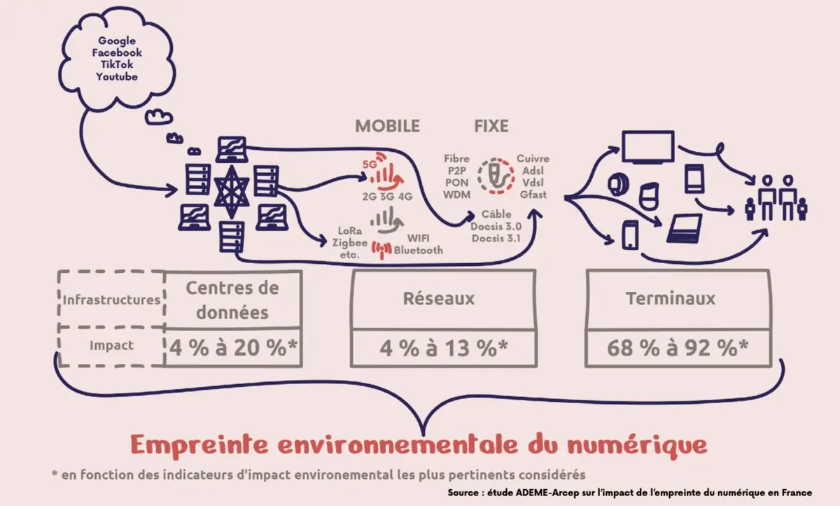 Internet en France : Netflix, Google, Akamai, Facebook et Amazon pèsent plus de la moitié du traffic