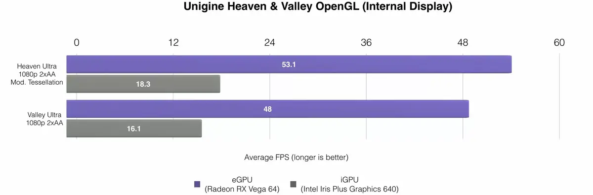 eGPU : il est possible d'accélérer l'écran interne du Mac (oui, mais...)