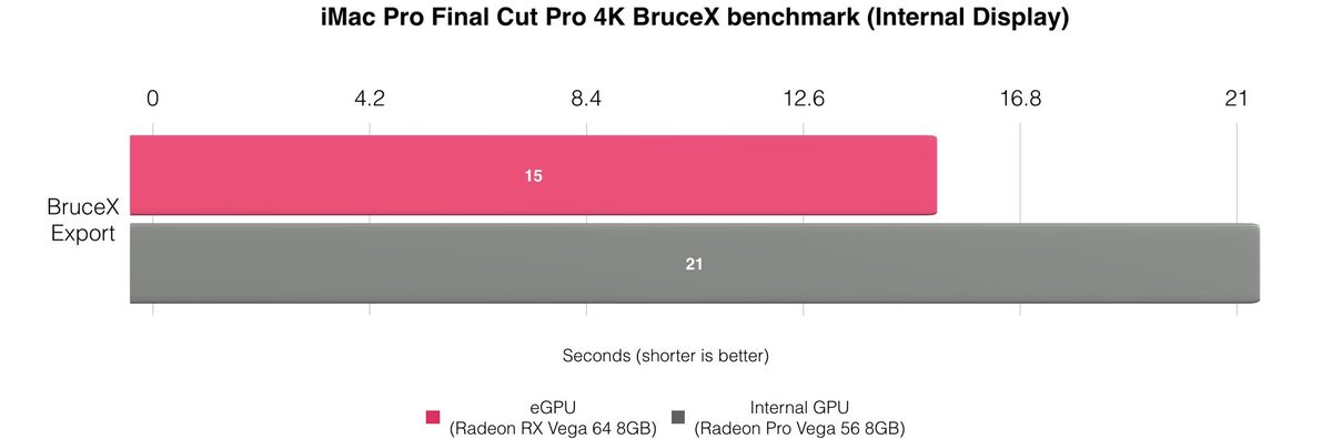 eGPU : il est possible d'accélérer l'écran interne du Mac (oui, mais...)