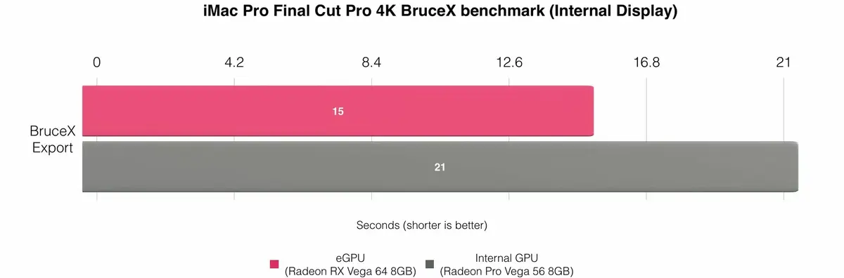 eGPU : il est possible d'accélérer l'écran interne du Mac (oui, mais...)