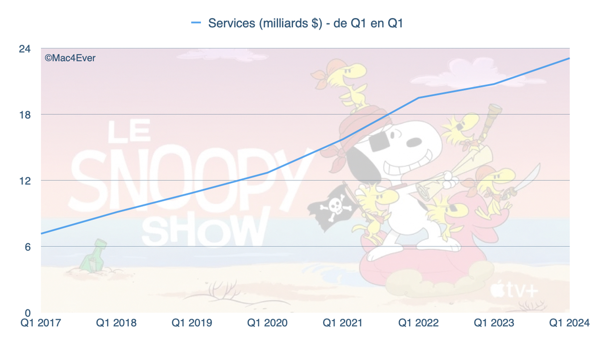 Pour son 1er trimestre 2024, Apple enregistre 119,6 milliards de chiffre d'affaires