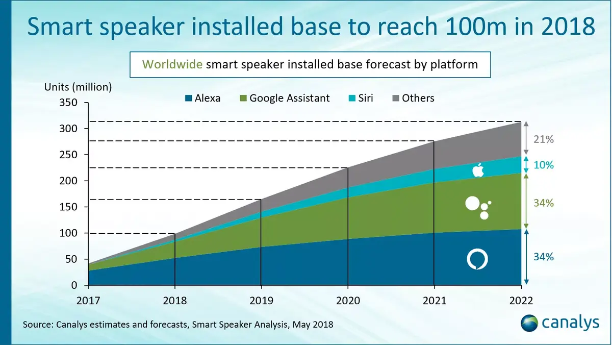 En 2022, le HomePod compterait pour 10% des ventes d'enceintes connectées