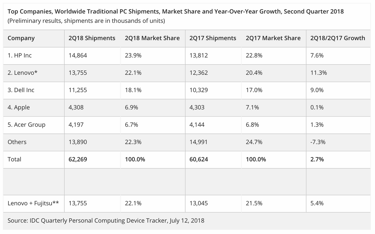 Le Mac se vendrait plutôt bien dans un marché stagnant (IDC)