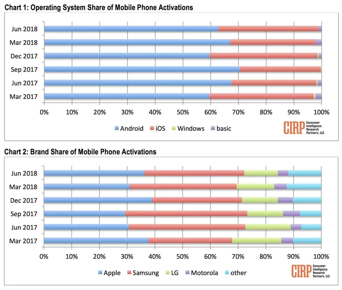 Apple en hausse dans les activations de smartphones américains (CIRP)