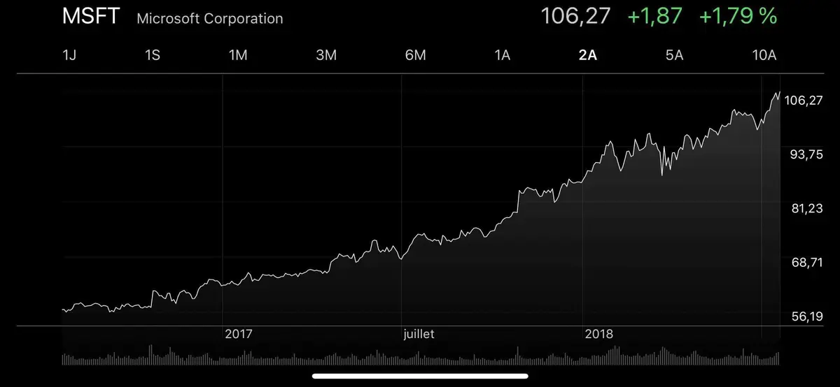 Microsoft a réalisé plus de 110 milliards de CA sur un an (un record !)