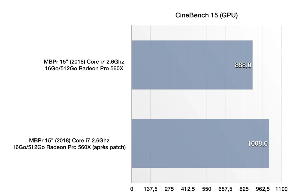 MacBook Pro 2018 : le patch d'Apple très efficace, y compris sur le Core i7 2.6Ghz