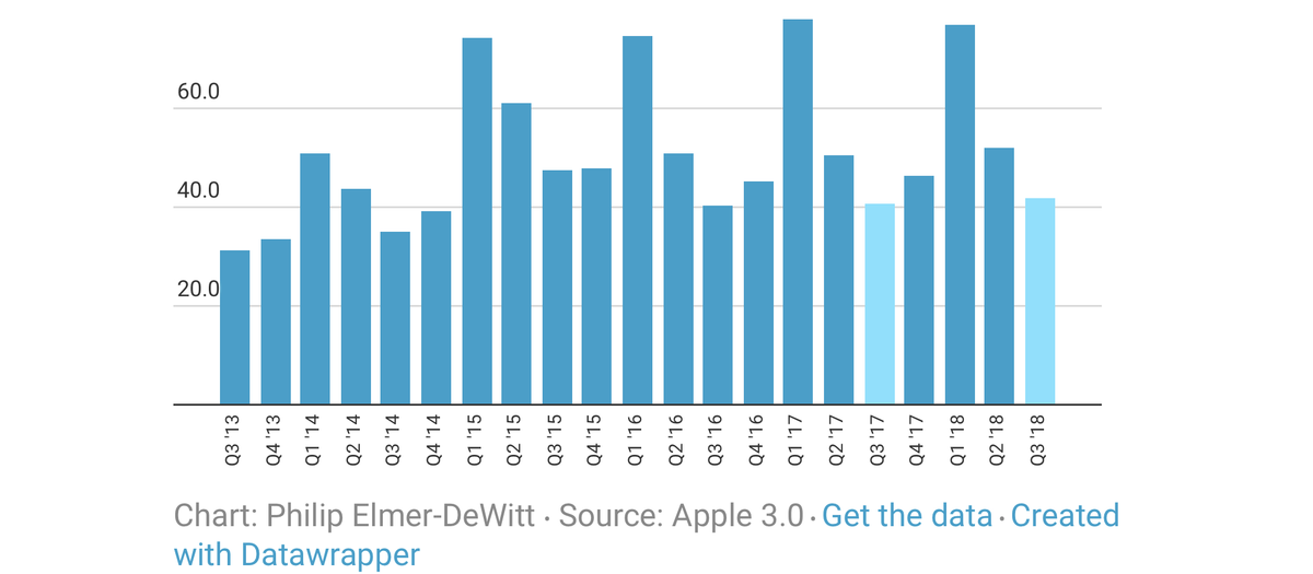 Entre 39,8 et 43,28 millions d’iPhone vendus ? (en attendant Wall Street fait des graphiques)