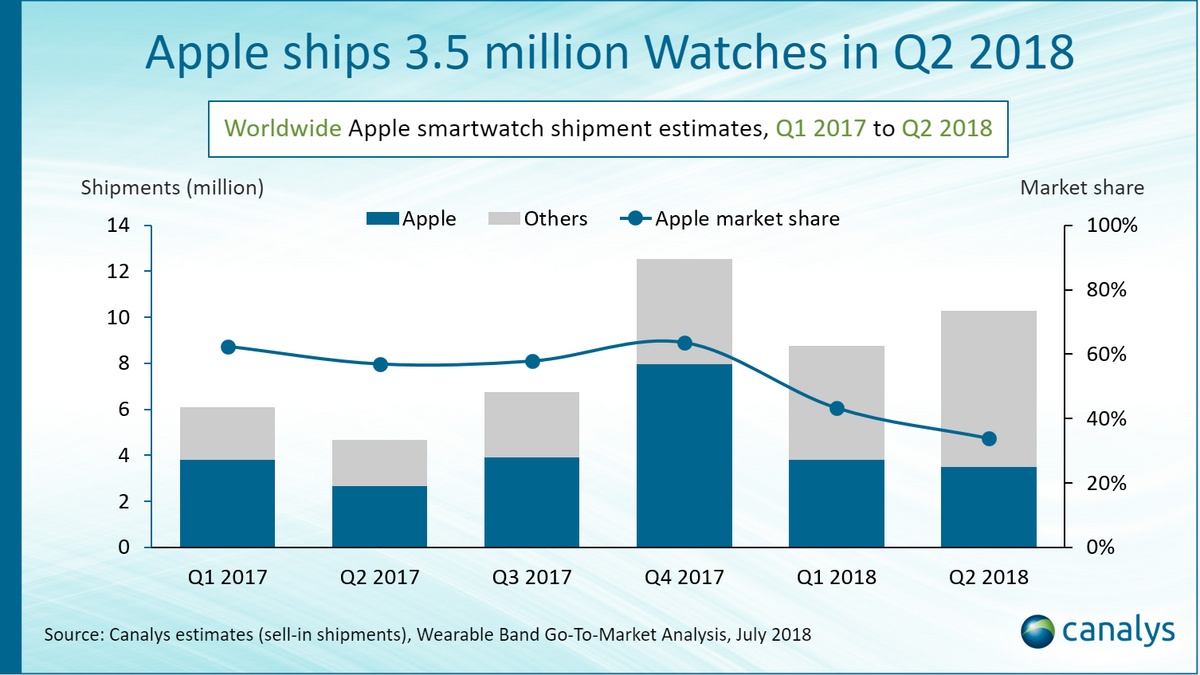 Apple aurait vendu 3,5 millions d’Apple Watch au dernier trimestre !