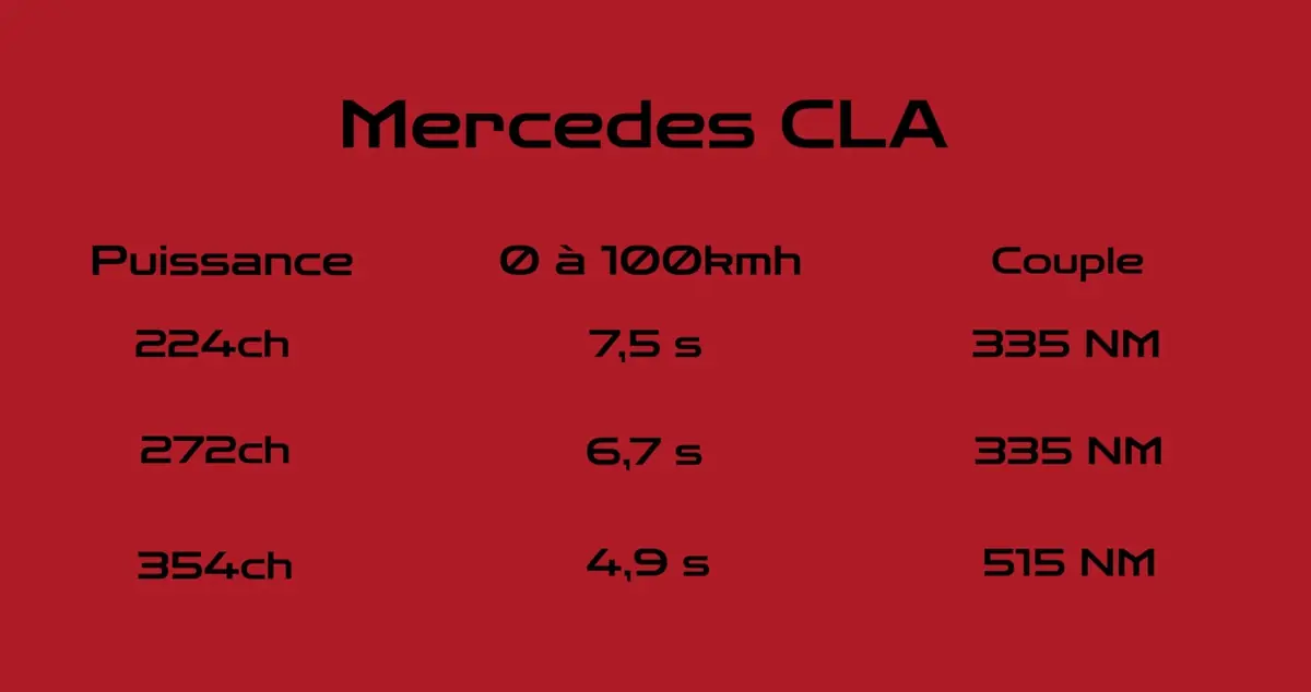 Essai Mercedes CLA 250+ sur 2000 Km&nbsp;: la meilleure berline &eacute;lectrique de 2026&nbsp;?