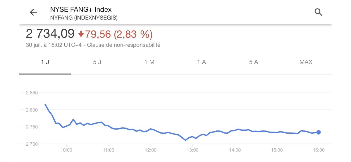 Facebook et Twitter font plonger les valeurs tech (pas trop Apple)