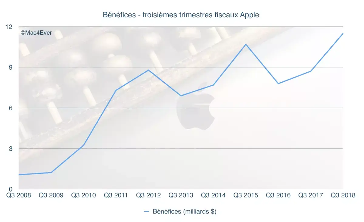 Résultats Apple Q3’18 : 53,3 milliards de CA et 41,3 millions d’iPhone vendus