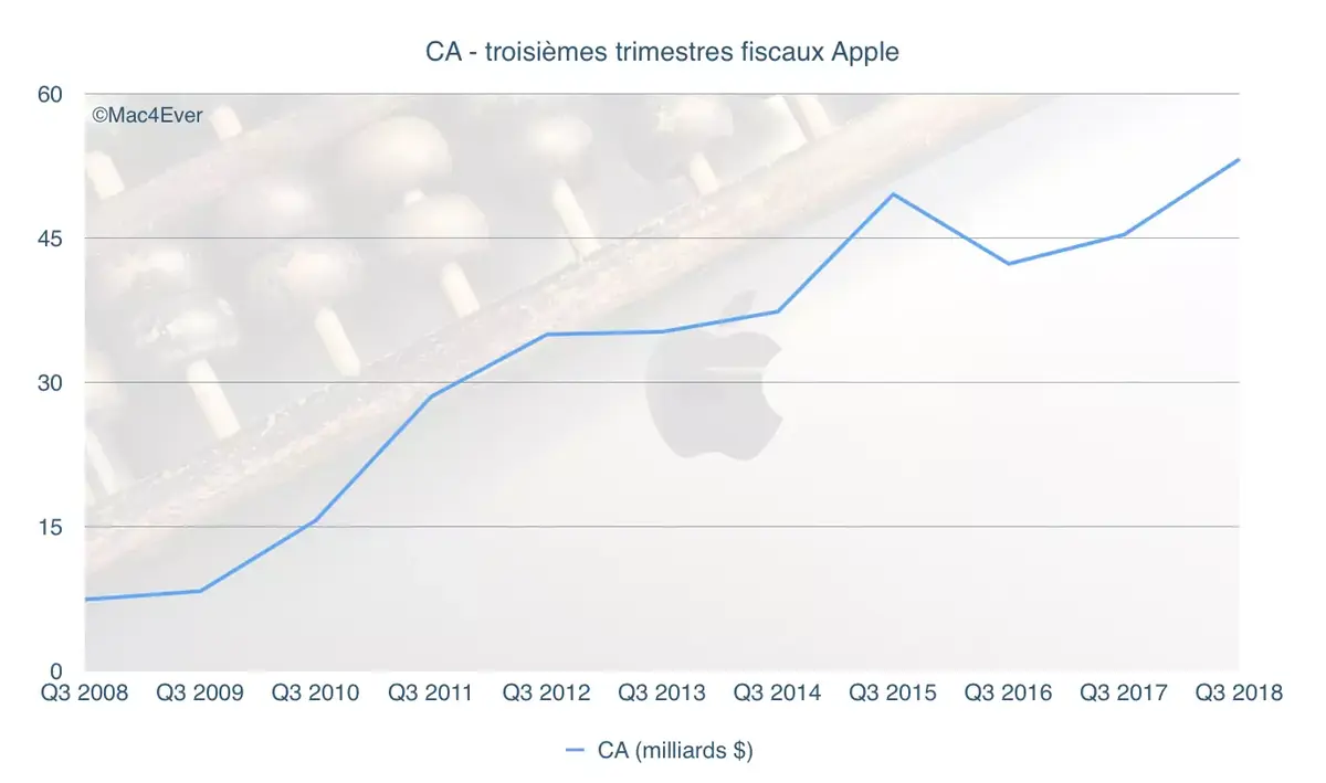 Résultats Apple Q3’18 : 53,3 milliards de CA et 41,3 millions d’iPhone vendus