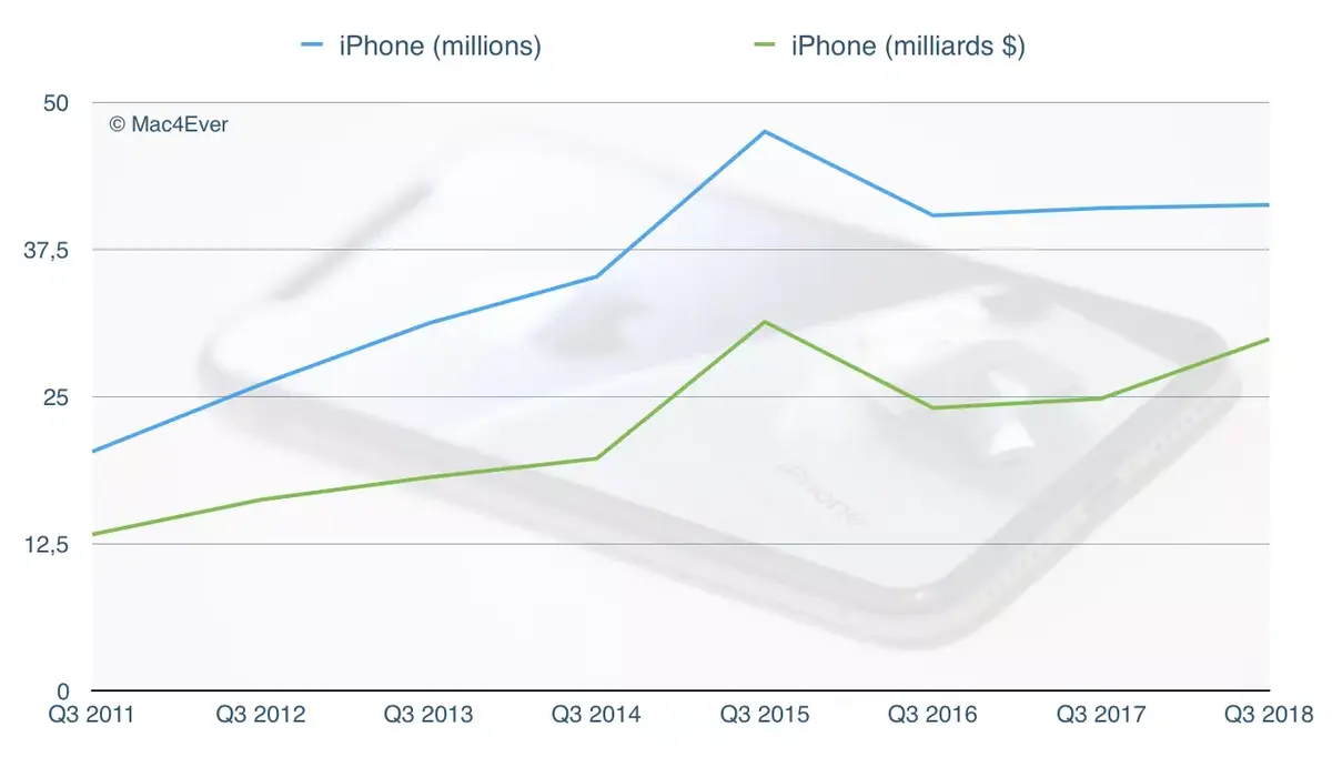 Résultats Apple Q3’18 : 53,3 milliards de CA et 41,3 millions d’iPhone vendus