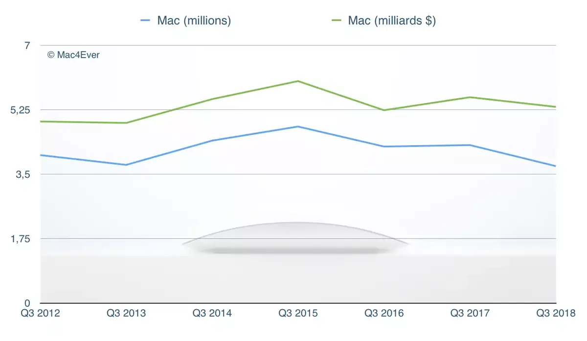 Résultats Apple Q3’18 : 53,3 milliards de CA et 41,3 millions d’iPhone vendus