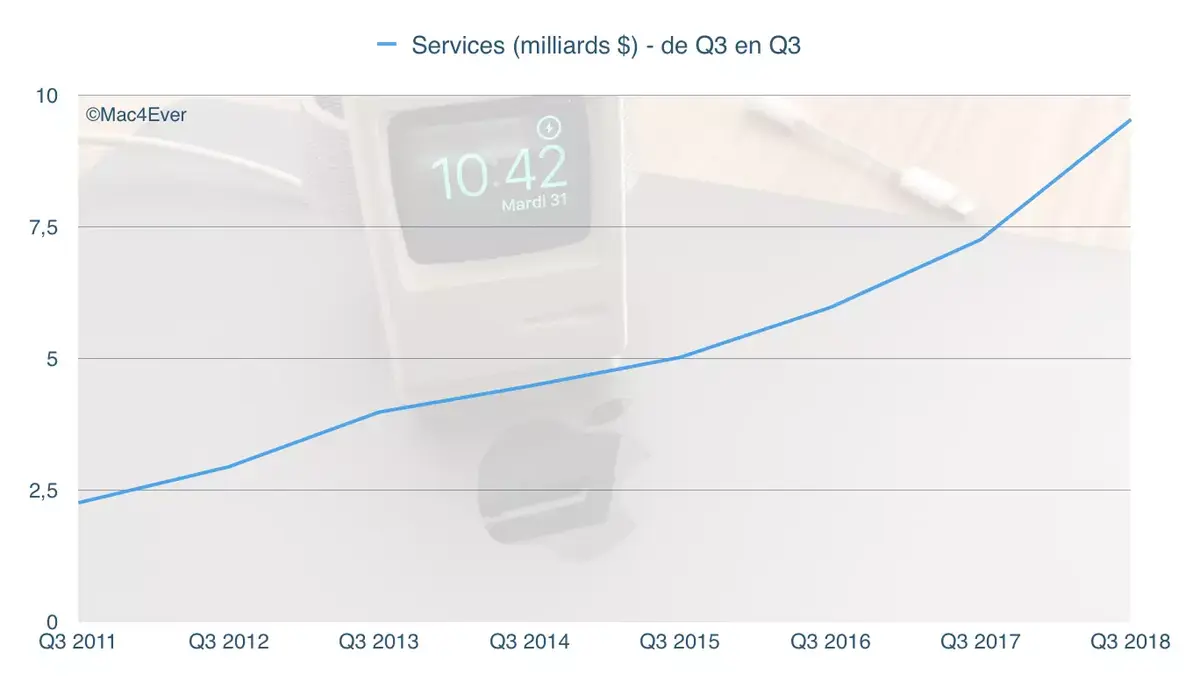 Résultats Apple Q3’18 : 53,3 milliards de CA et 41,3 millions d’iPhone vendus