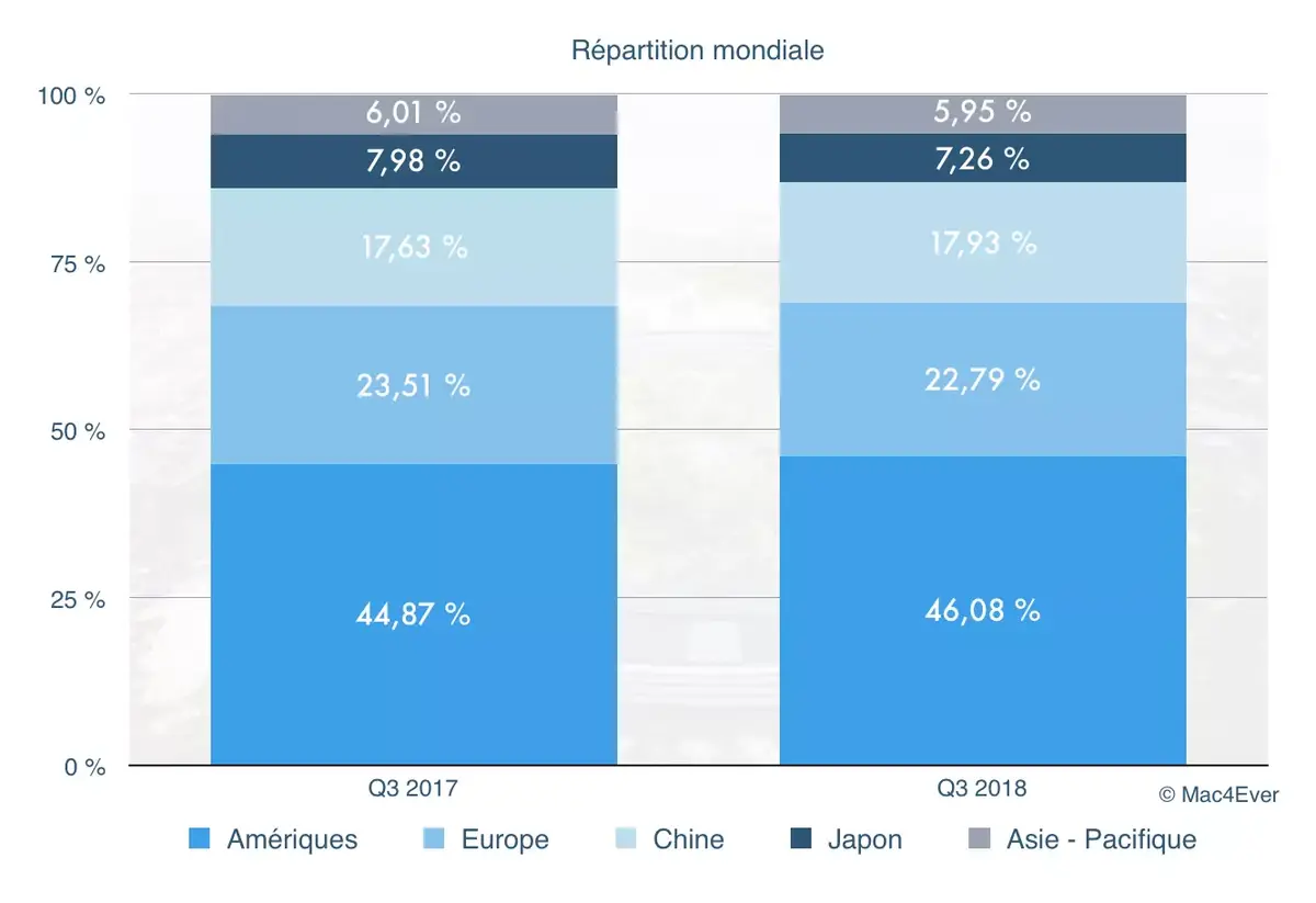 Q3'18 : Apple a conquis le monde (Chine et USA +20%, Europe +13,7%)