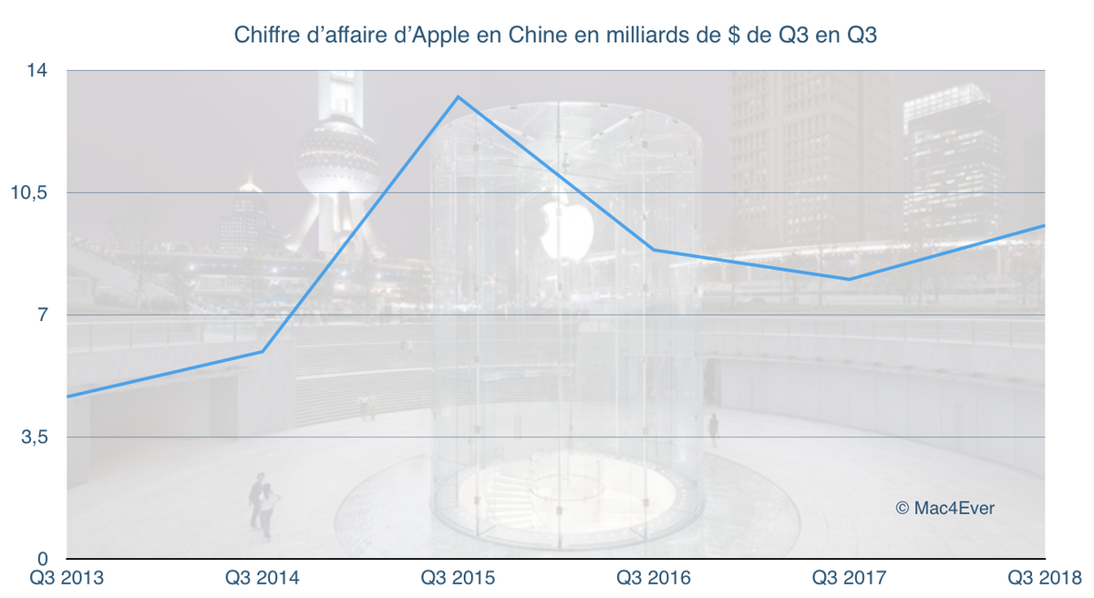 Q3'18 : Apple a conquis le monde (Chine et USA +20%, Europe +13,7%)